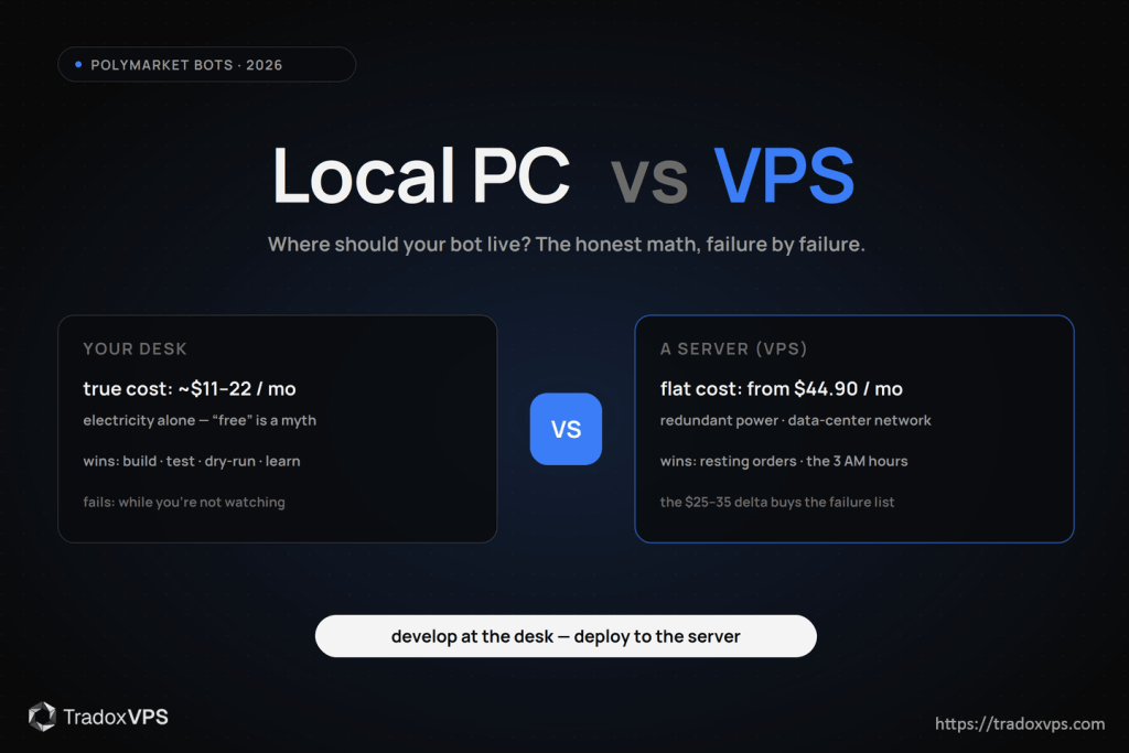 Local PC vs VPS for Polymarket bots — a home desk costs 11 to 22 dollars a month in electricity and fails while unattended, versus a 44.90 VPS with redundant power that wins the resting-order hours.