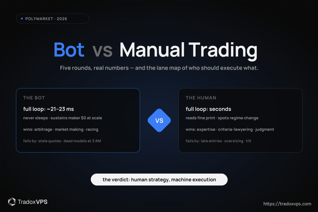Bots complete their entire trade loop before a human eye registers the price change — and 84% of wallets still lose money, bots included. The honest five-round comparison: measured speed, the 2026 fee twist, where judgment still wins, and the lane map.