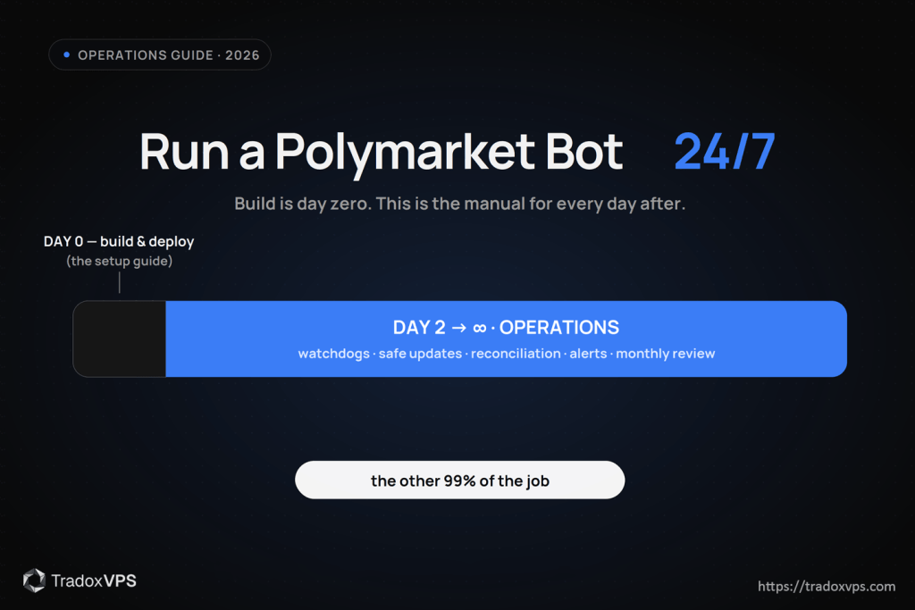 Run a Polymarket bot 24/7 — timeline showing day zero build and deploy covered by the setup guide, and the long operations phase of watchdogs, safe updates, reconciliation, and alerts covered by this guide.