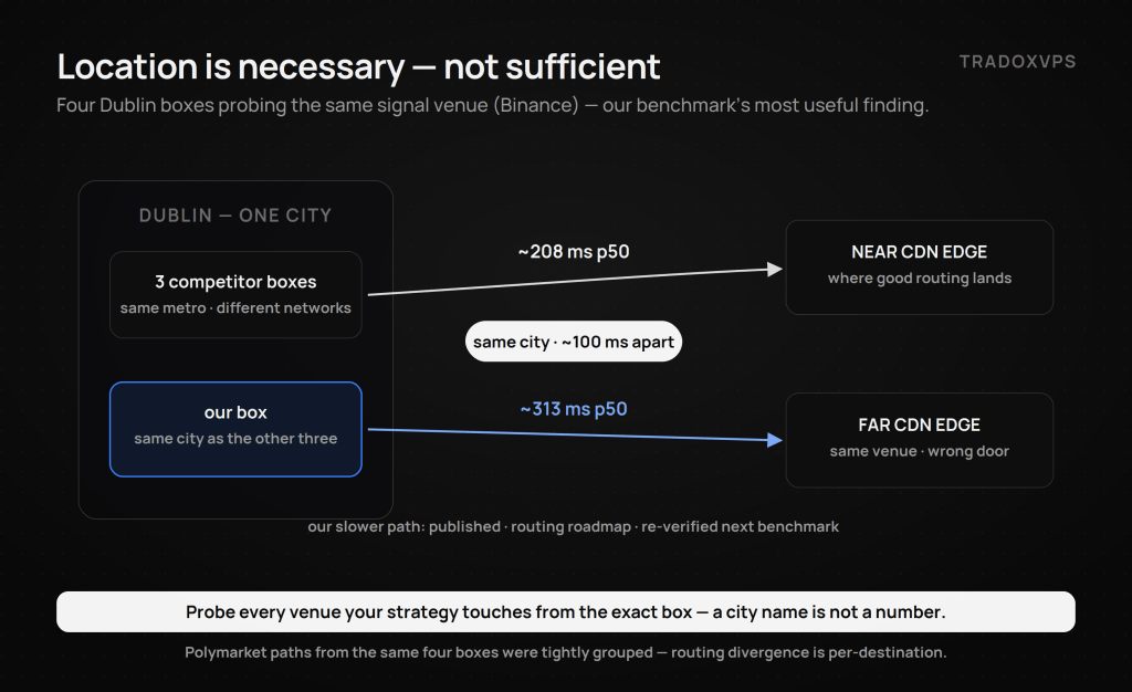 Same city, two routes — four Dublin VPS boxes probing Binance, with three competitor boxes reaching a near CDN edge at 208 milliseconds while our box routes to a far edge at 313 milliseconds, proving location is necessary but not sufficient.