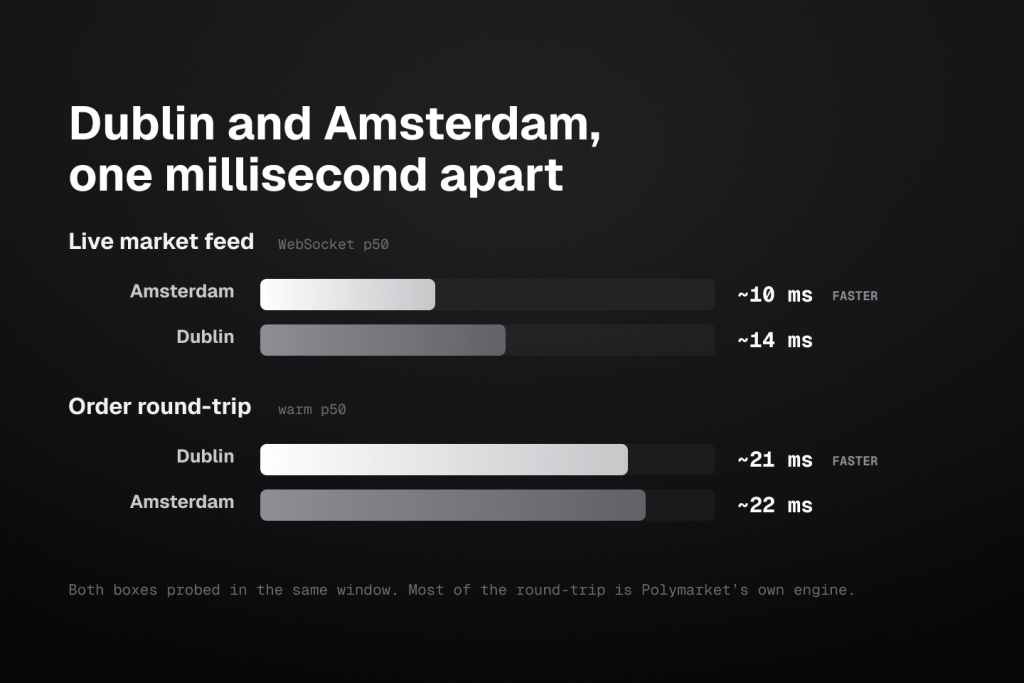 Dublin and Amsterdam Polymarket latency measured concurrently, with Amsterdam faster on the live WebSocket feed at 10 milliseconds and Dublin faster on the warm order round-trip at 21 milliseconds.