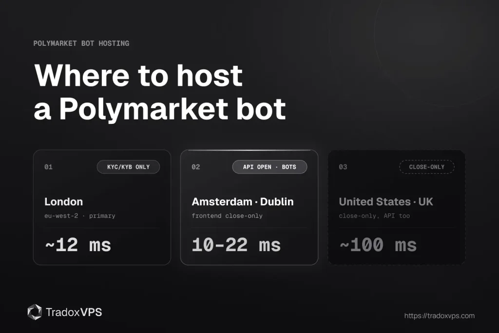 Polymarket bot hosting ranked by latency, with London eu-west-2 fastest at 12 milliseconds but limited to KYC verified colocation, Amsterdam and Dublin at 10 to 22 milliseconds with the trading API unrestricted, and the US and UK close-only on both the website and the API.