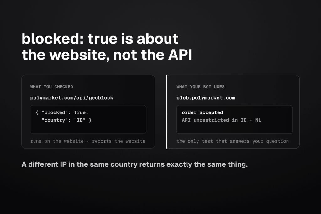 Why the Polymarket geoblock endpoint reports blocked true on an Irish or Dutch VPS: the endpoint runs on the website and reports website eligibility, while the separate CLOB trading API accepts orders from those countries.