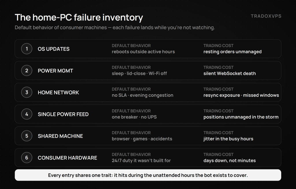 Six home PC failure modes for trading bots — forced update reboots leave resting orders unmanaged, sleep defaults kill the WebSocket silently, residential networks cause resync exposure, single power feeds leave positions unmanaged, shared workloads add jitter, and consumer hardware fails for days.