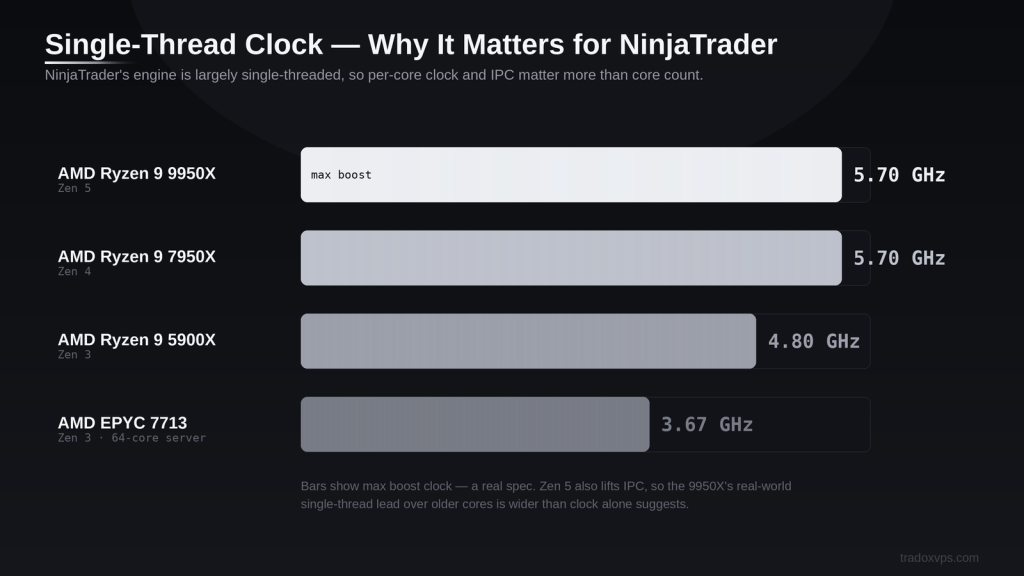 Single-thread max boost clock comparison of Ryzen 9 9950X, 7950X, 5900X, and EPYC 7713 for NinjaTrader's single-threaded engine
