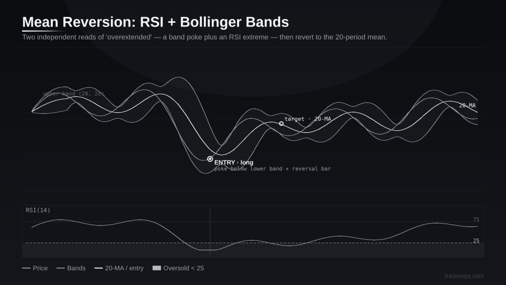 Mean reversion strategy with Bollinger Bands and an RSI oversold reading below 25 triggering a long entry back to the 20-period mean