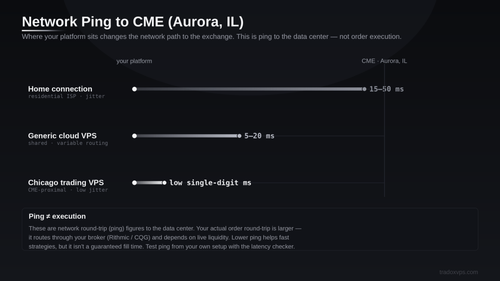 Network ping comparison from home, cloud, and Chicago VPS to the CME Aurora data center, noting ping is not order execution