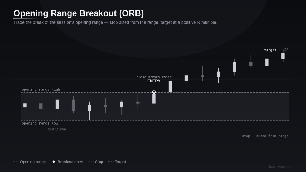 Opening Range Breakout strategy diagram showing the opening-range high and low, a breakout entry, range-sized stop, and 2R target on a futures chart