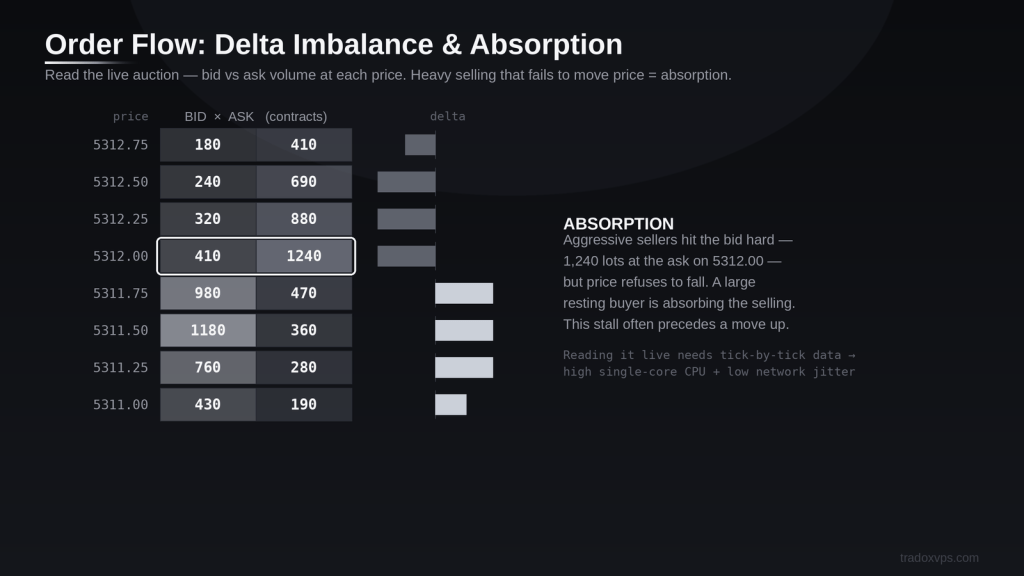 Order flow footprint showing bid versus ask volume per price level with delta, illustrating absorption where heavy selling fails to move price
