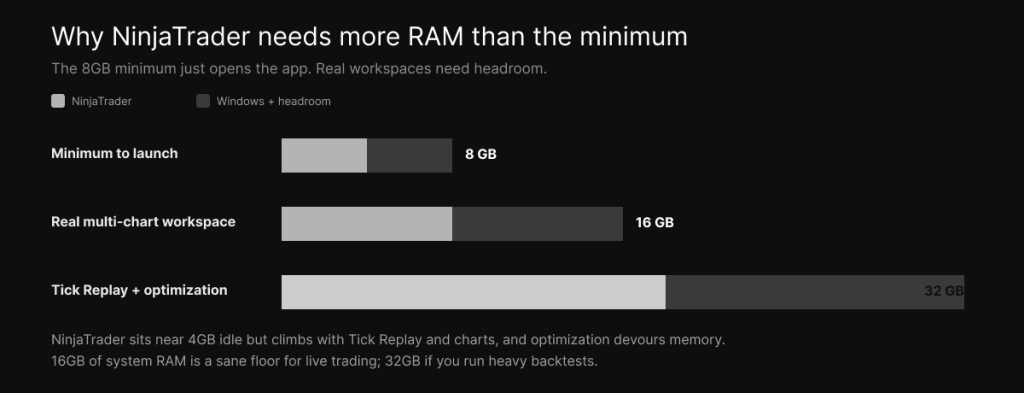 Bar chart of NinjaTrader RAM needs: 8GB just launches the app, a real multi-chart workspace needs 16GB, and Tick Replay or optimization needs 32GB
