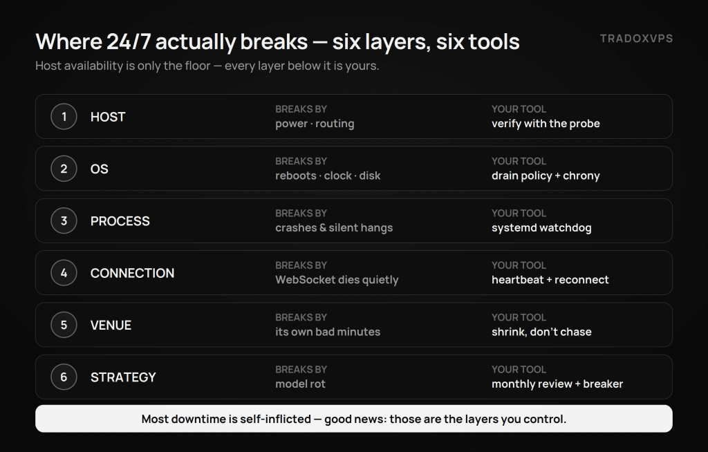 ix layers where a 24/7 Polymarket bot breaks — host, OS, process, connection, venue, and strategy — each paired with its fix: latency probe, drain policy and chrony, systemd watchdog, heartbeat and reconnect, shrinking exposure, and monthly review.