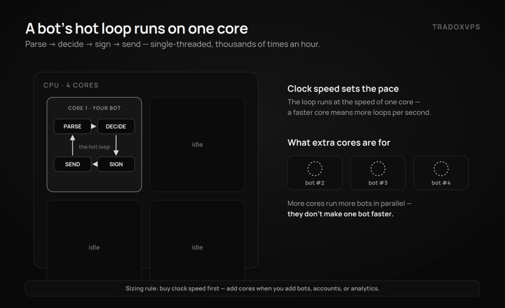 Diagram of a Polymarket bot's single-threaded hot loop running on one CPU core while other cores sit idle — extra cores run more bots, not a faster bot.