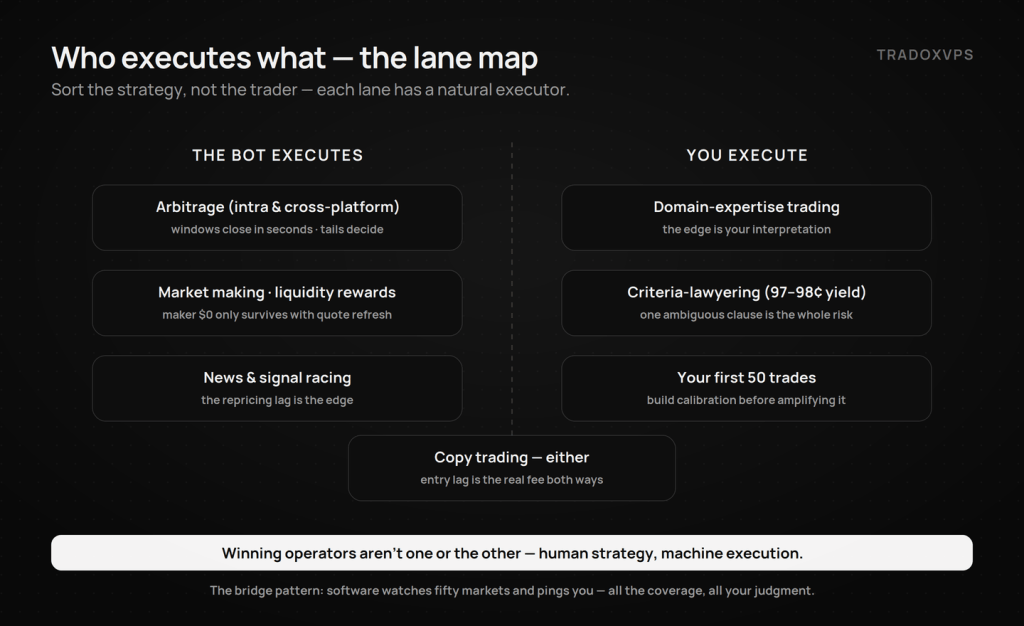 Lane map of Polymarket strategies by executor — bots run arbitrage, market making, and news racing; humans run domain expertise, criteria analysis, and their first 50 trades; copy trading suits either.