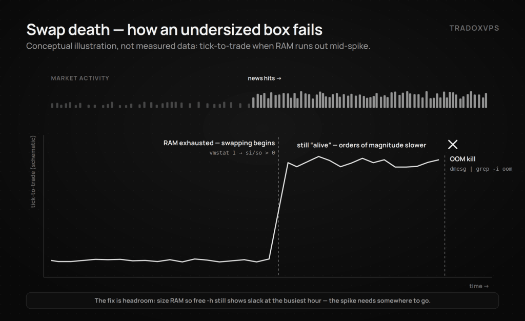 Conceptual diagram of swap death on an undersized VPS — bot tick-to-trade latency spiking when RAM runs out during a market spike, ending in an OOM kill.