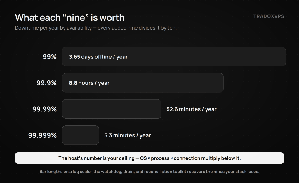Downtime per year by availability level — 99 percent equals 3.65 days offline, 99.9 percent 8.8 hours, 99.99 percent 52.6 minutes, 99.999 percent 5.3 minutes — and host uptime is only the ceiling.