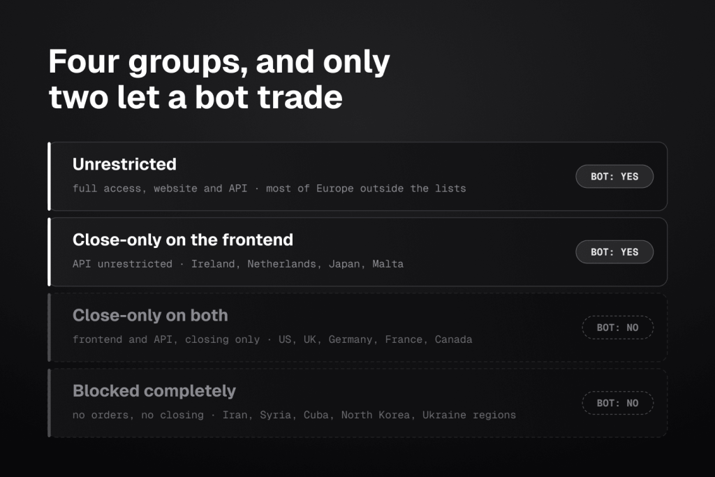 Polymarket's four restriction groups, showing that unrestricted countries and the frontend-only group including Ireland and the Netherlands allow bot trading, while the close-only group covering the US, UK, Germany and France and the fully blocked OFAC list do not.