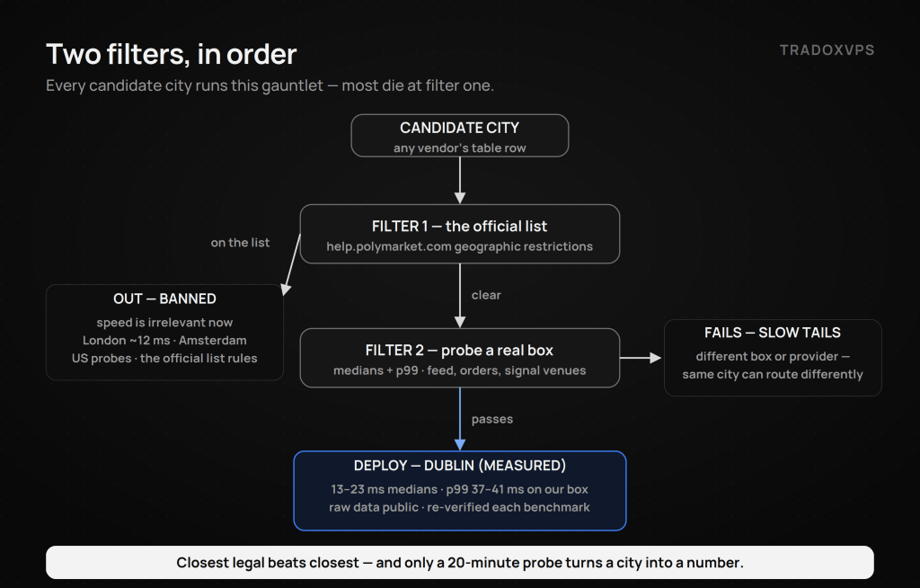 Two-filter decision flow for choosing a Polymarket VPS location — first check Polymarket's official geographic restrictions list, then probe a real box for medians and p99 latency; banned cities like London exit at filter one, and Dublin deploys with 13 to 23 millisecond measured medians.
