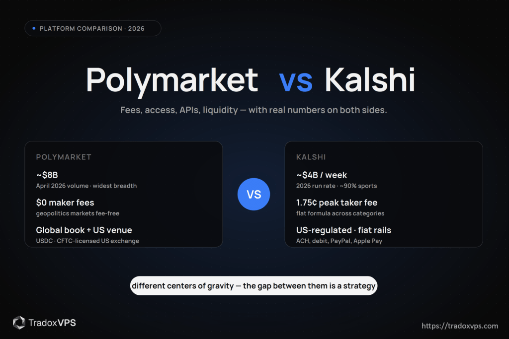 Polymarket vs Kalshi 2026 comparison — Polymarket with 8 billion dollars April volume, zero maker fees, and a CFTC-licensed US venue versus Kalshi with 4 billion dollars weekly volume, US regulation, and fiat funding.