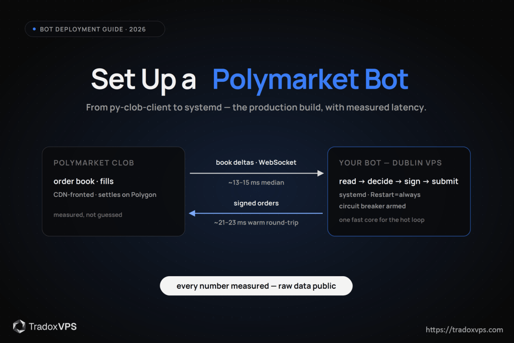 How to set up a Polymarket bot on a VPS — diagram of a Dublin VPS bot exchanging WebSocket book deltas at 13 to 15 milliseconds median and signed orders at 21 to 23 milliseconds with Polymarket's CLOB.