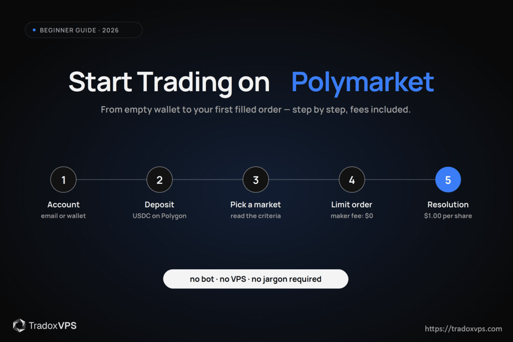 How to start trading on Polymarket in 2026 — five-step beginner path from account and USDC deposit to a limit order and one-dollar resolution, no bot or VPS required.