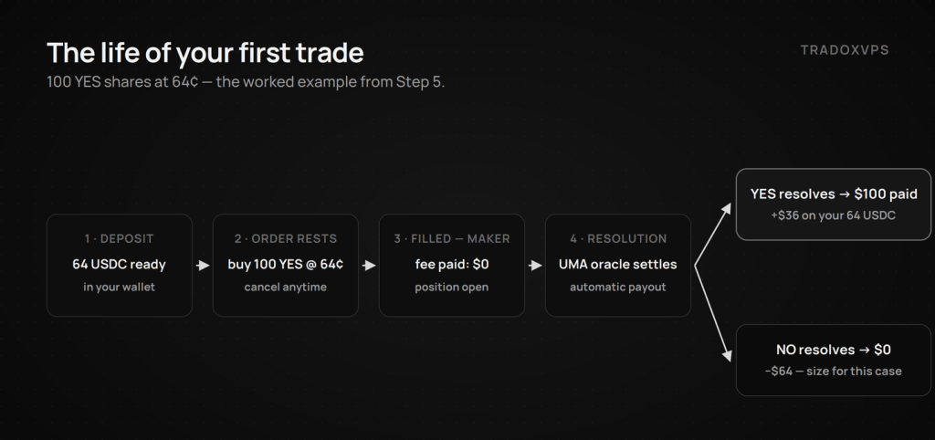 Lifecycle of a first Polymarket trade — a 100-share limit order at 64 cents rests in the book, fills as a maker with zero fee, and resolves to either 100 dollars or zero.