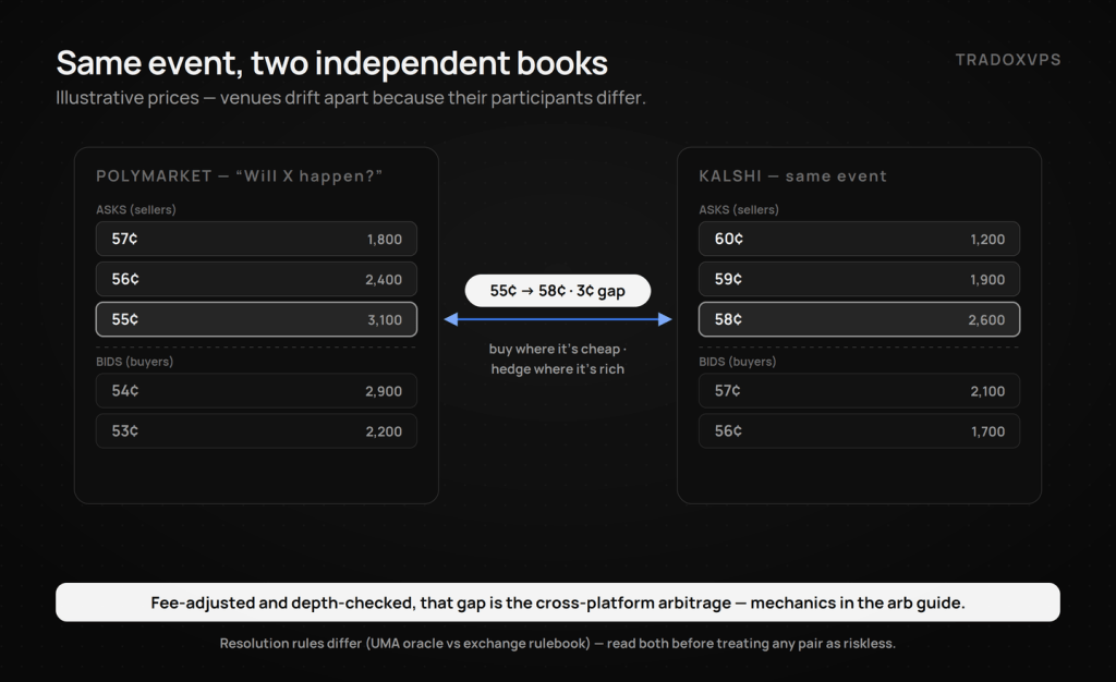 Same prediction market event priced on two independent order books — Polymarket best ask 55 cents versus Kalshi 58 cents, a 3-cent cross-platform gap that becomes arbitrage after fees and depth checks.