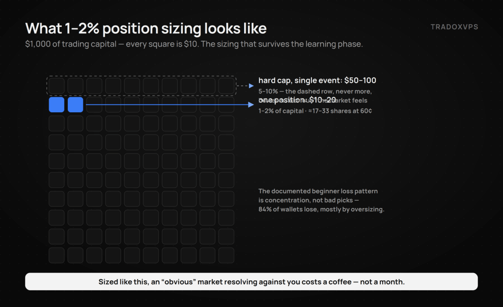 Polymarket position sizing for beginners — on a grid of 100 ten-dollar squares representing 1,000 dollars of capital, one position is 1 to 2 squares and the single-event cap is the ten-square row.