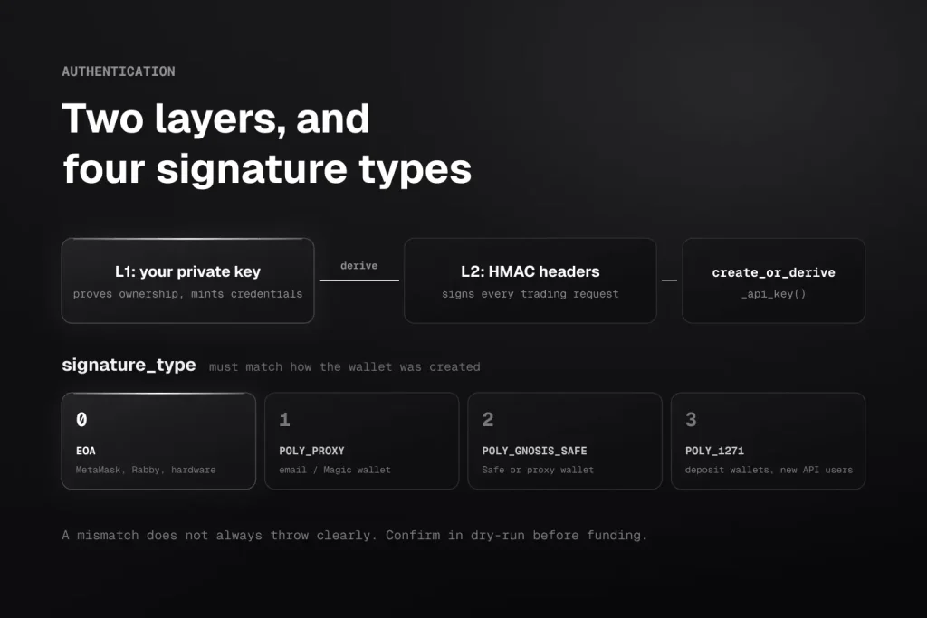 Polymarket API authentication: L1 uses your private key to derive credentials through create_or_derive_api_key, L2 signs each trading request, and the four signature types are EOA, POLY_PROXY, POLY_GNOSIS_SAFE and POLY_1271 for deposit wallets.