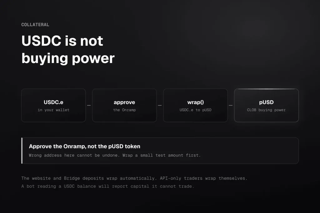 Funding a Polymarket bot with pUSD: approve the CollateralOnramp to spend USDC.e, call wrap to convert it to pUSD, and only then does it count as CLOB buying power.