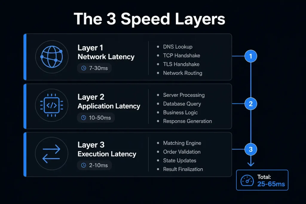 the 3 speed layers