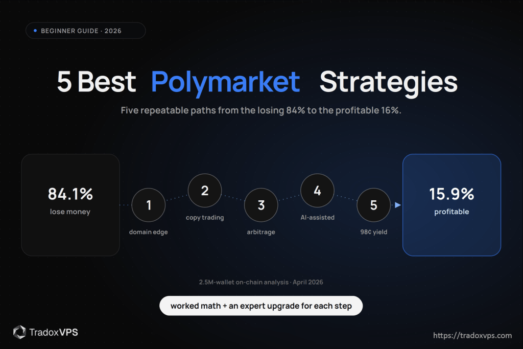 Copy trading entry lag on Polymarket — a tracked wallet fills at 40 cents, the price moves to 48 cents before the copier enters, an 8-cent lag cost that reduces the copied edge.