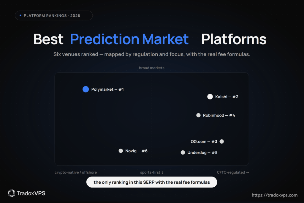 Six prediction market platforms matter in 2026 — and most rankings can't tell you what any of them actually charge. Polymarket, Kalshi, OG, Robinhood, Underdog, and Novig reviewed with real fee formulas, regulatory status, and honest criteria.