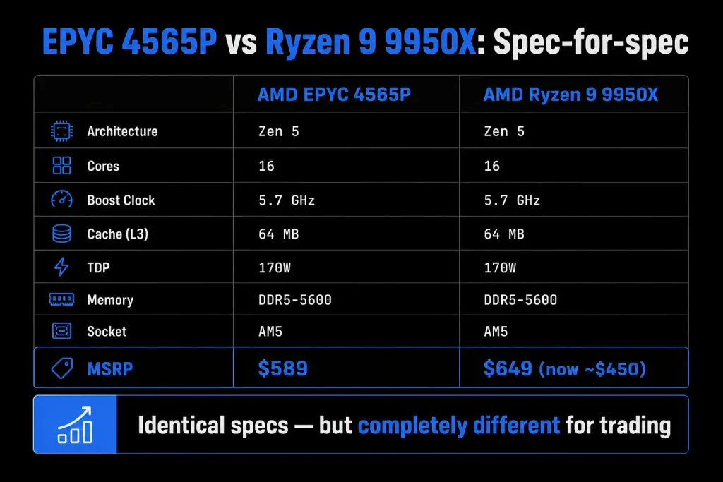 Epyc 4565p vs Ryzen 9 9950X