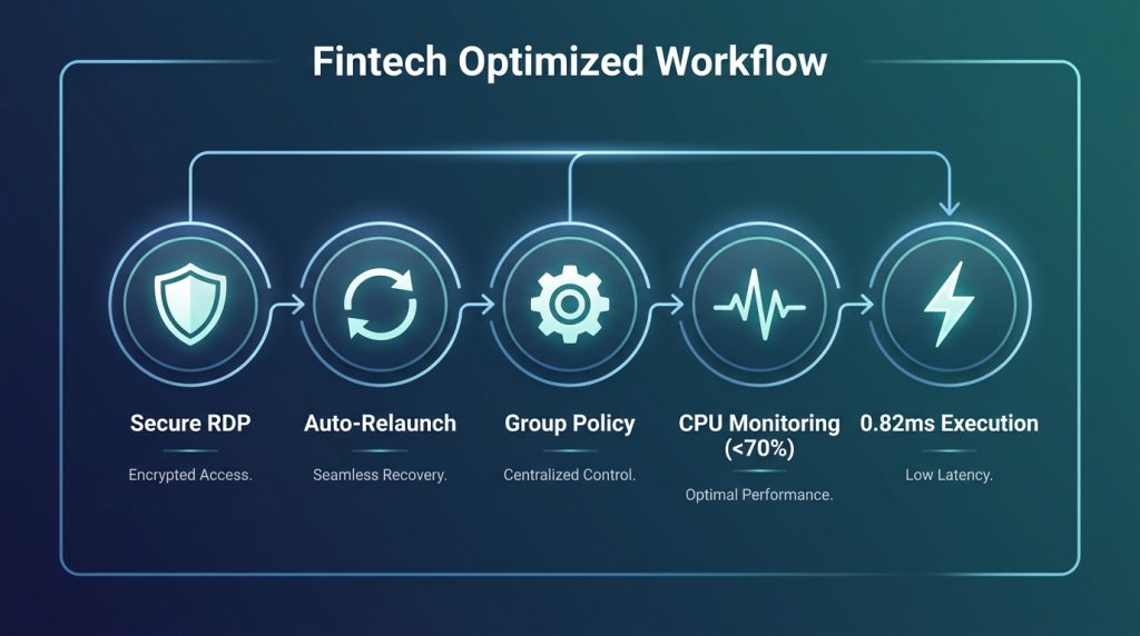 Professional VPS configuration creawtes a resilient environment that projects your capital from software-related downtime
