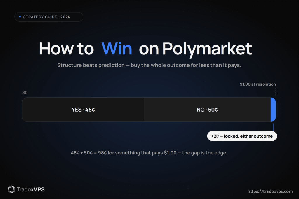 How to win on Polymarket in 2026 — strategy guide built on the $40M arXiv arbitrage study and measured execution data.
