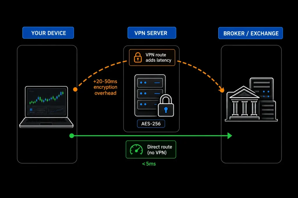 VPN routing path vs VPS direct connection