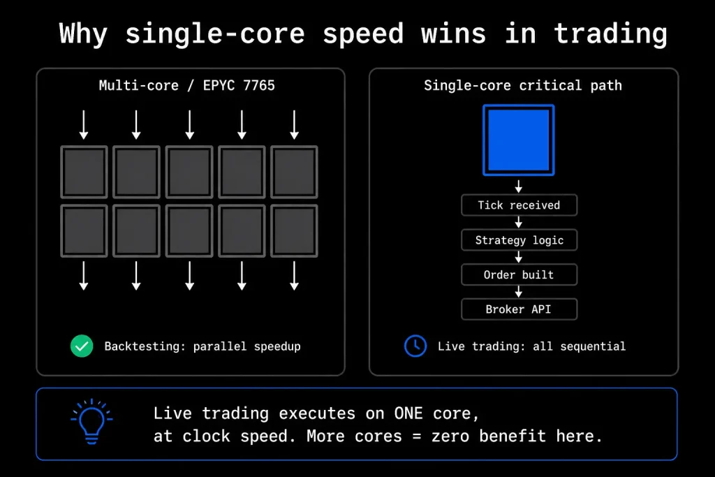 Why Single-core speed wins in trading