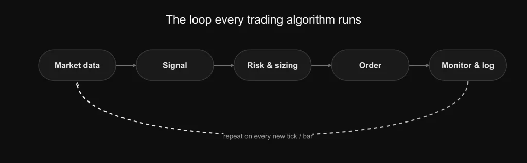 The trading algorithm loop: read market data, generate a signal, size and risk-check, send the order, monitor and log — repeating every tick