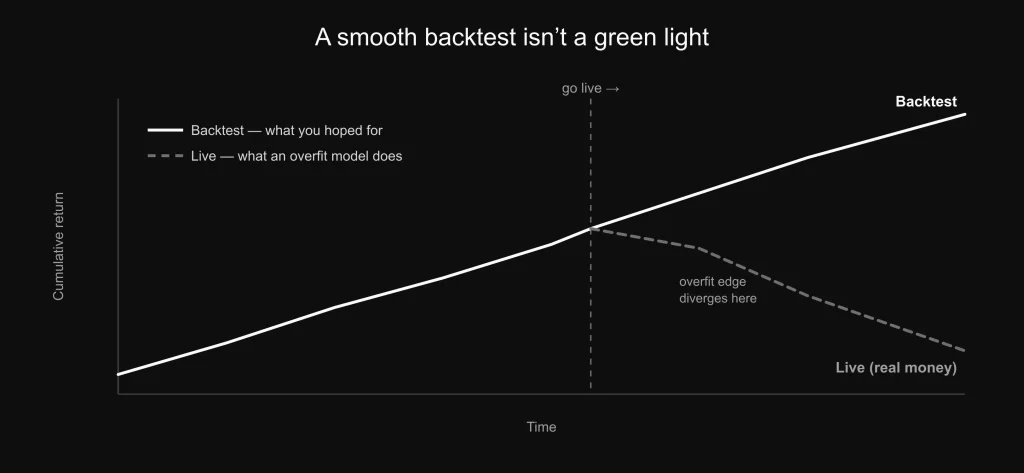 Chart comparing a smooth backtest equity curve against a diverging live curve to illustrate overfitting