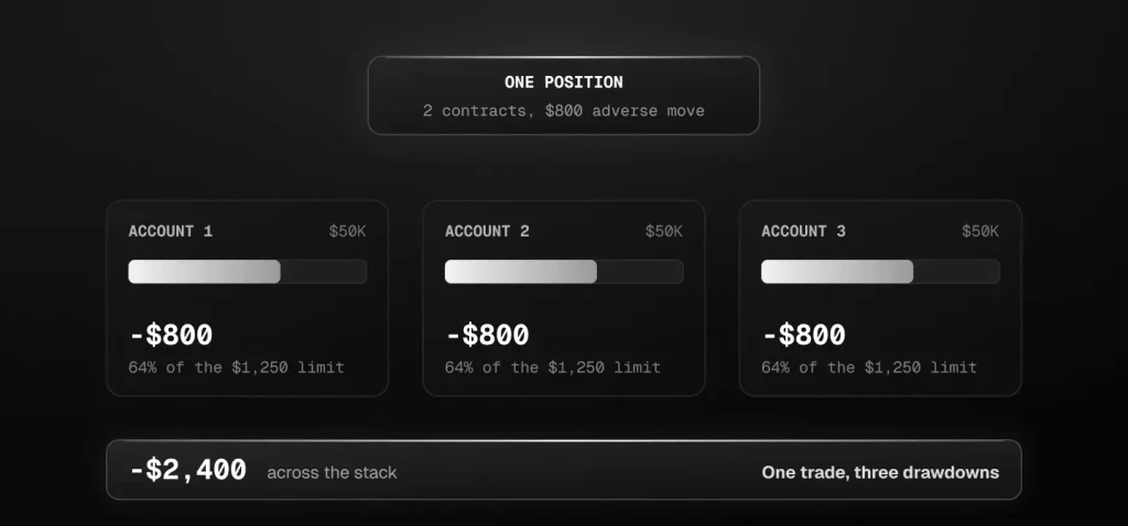 How aggregate drawdown works in copy trading: one position of two contracts with an $800 adverse move hits three $50K accounts at once, consuming 64% of each account's $1,250 daily loss limit, for $2,400 of total damage from a single trade.