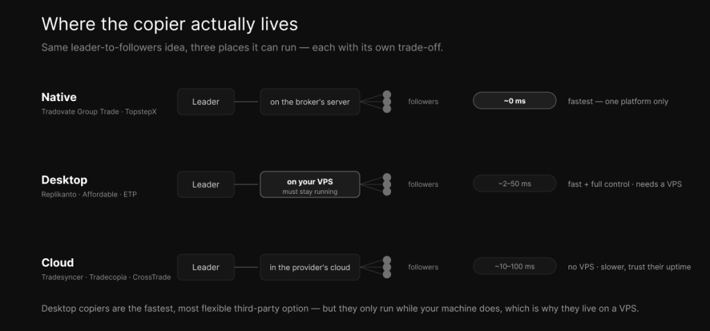 The copiers that actually work." Alt: "Where a futures trade copier runs — native on the broker's server, desktop on your VPS, or in the cloud — with example tools and trade-offs.