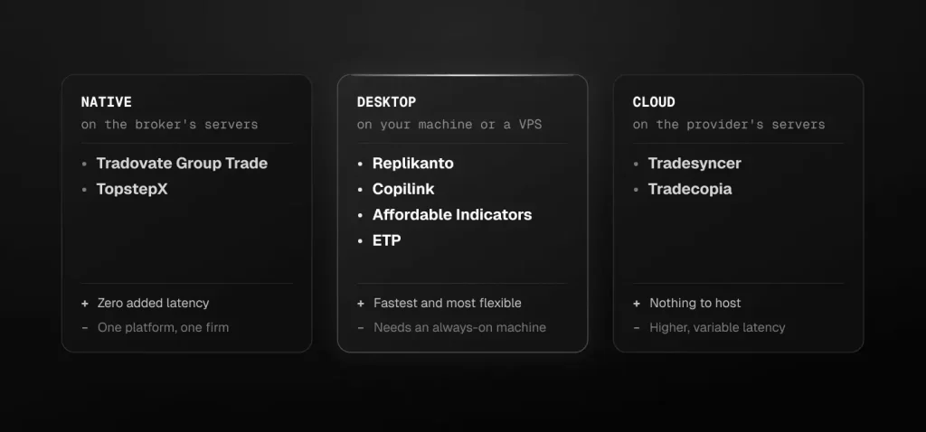 Where a futures trade copier runs: native on the broker's servers with Tradovate Group Trade and TopstepX, desktop on your machine or a VPS with Replikanto, Copilink, Affordable Indicators and ETP, or cloud on the provider's servers with Tradesyncer and Tradecopia, each with its main benefit and trade-off.