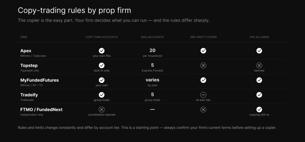 The per-firm rules that decide everything." Alt: "Copy-trading rules by prop firm — Apex, Topstep, MyFundedFutures, Tradeify, FTMO/FundedNext — covering own-account copying, account caps, third-party copiers, and VPS use.