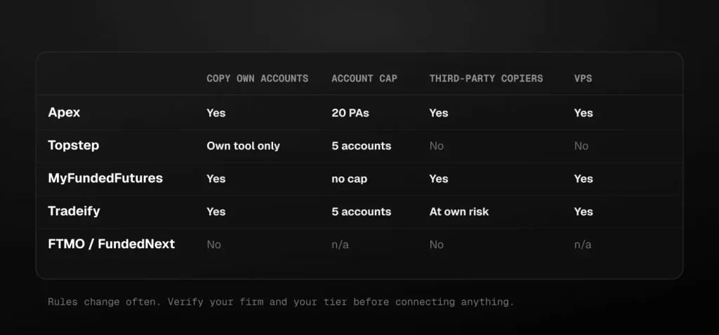 Copy trading rules by prop firm: Apex allows copying across up to twenty of your own accounts with third-party copiers and a VPS, Topstep allows only its own tool across five accounts with no third-party copiers and no VPS, MyFundedFutures allows copying and a VPS, Tradeify allows copying with third-party copiers at your own risk, and FTMO and FundedNext do not allow copying at all.