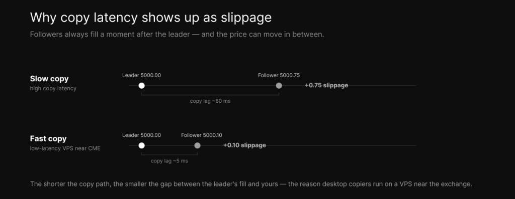 Why copy latency becomes slippage — followers fill after the leader, and a shorter path from a VPS near CME shrinks the gap.