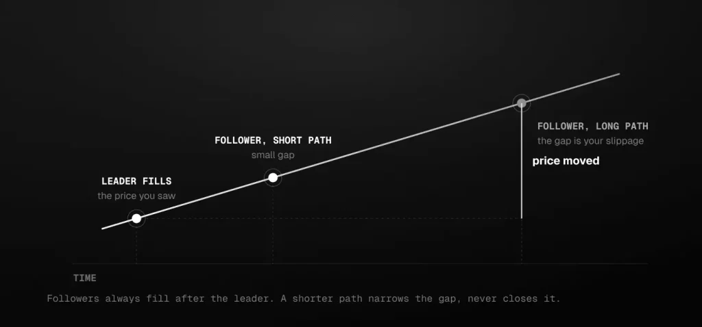 Why copy latency becomes slippage: the leader fills at the price it saw, a follower on a short path fills shortly after with a small gap, and a follower on a long path fills later still after the price has moved further, with that gap being the slippage.