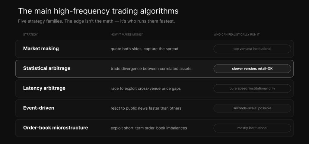 The five main HFT algorithm families — market making, statistical arbitrage, latency arbitrage, event-driven, order-book — and who can realistically run each.