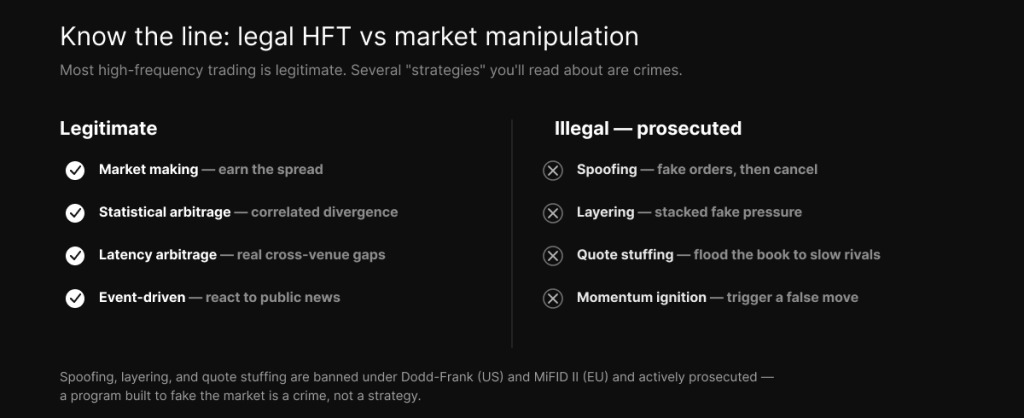 Legal HFT strategies versus illegal market manipulation — spoofing, layering, and quote stuffing are banned under Dodd-Frank and MiFID II.