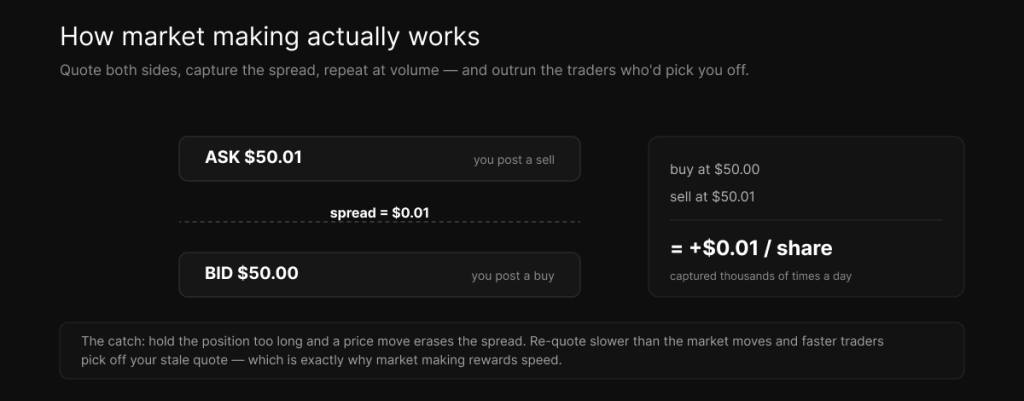 How market making works — quoting a bid and ask around the spread to capture a cent per share at volume, while managing inventory risk.