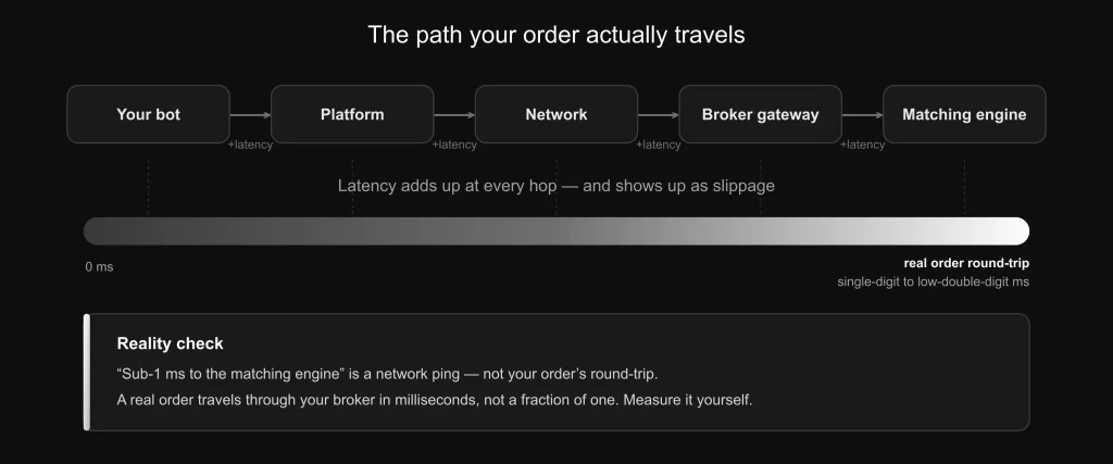 An order's execution path — bot, platform, network, broker gateway, matching engine — showing latency accumulating at each hop and surfacing as slippage
